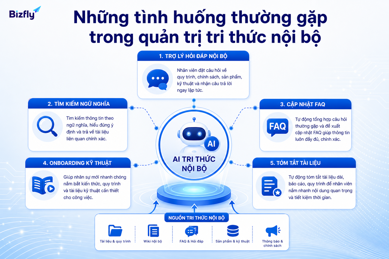 Doanh nghiệp nên tách từng tình huống để triển khai AI quản trị tri thức theo từng use case rõ ràng.