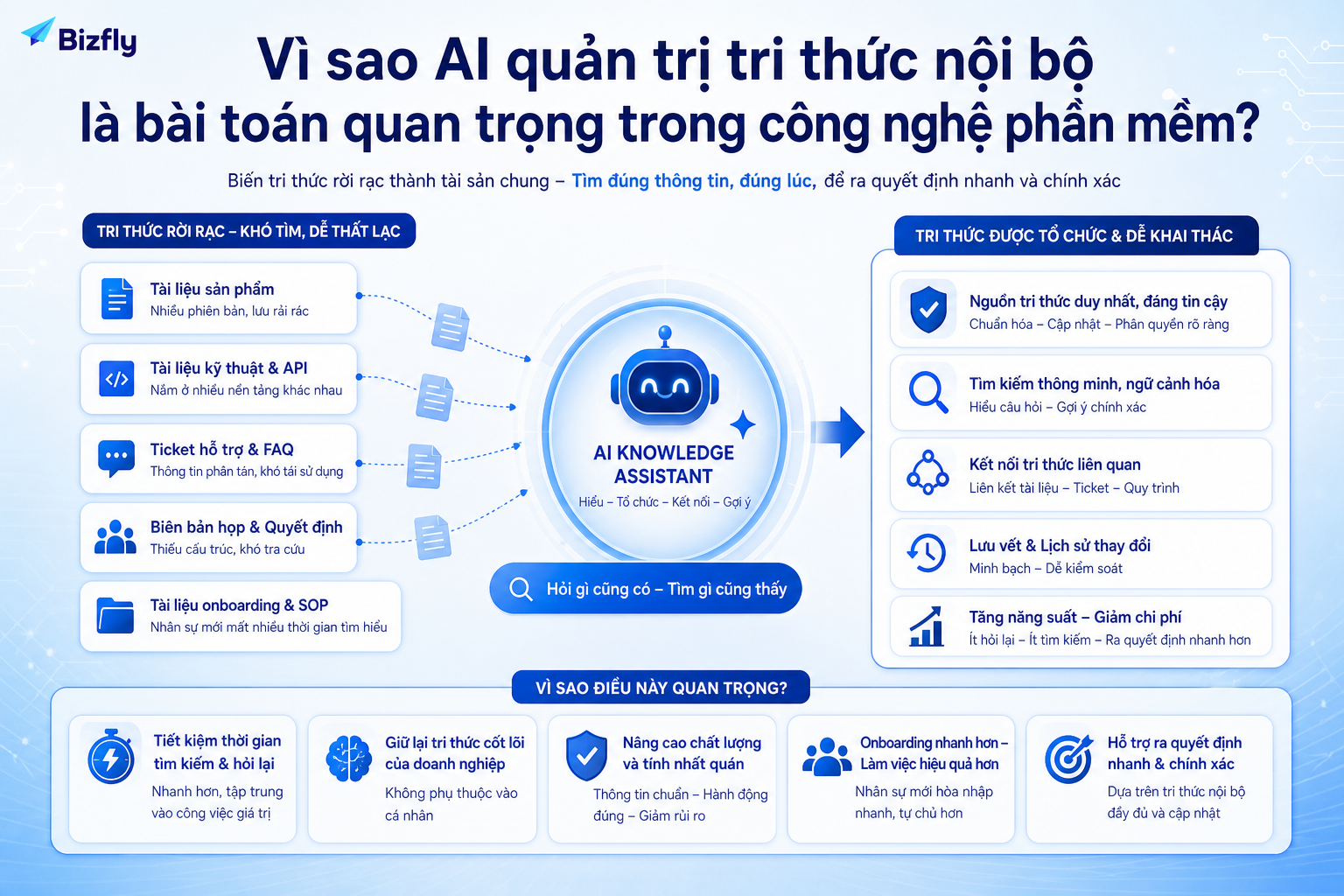 AI giúp biến tri thức phân tán thành nguồn thông tin dễ tìm, dễ kiểm soát và tái sử dụng.