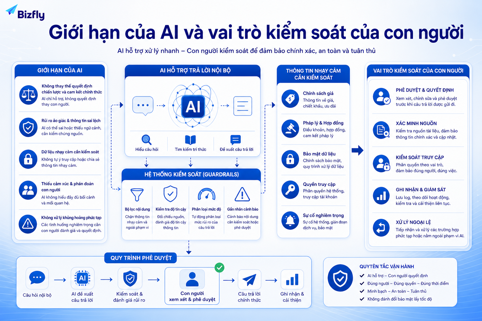 AI cần cơ chế kiểm duyệt, dẫn nguồn và phân quyền để tránh trả lời sai hoặc lộ thông tin nhạy cảm.