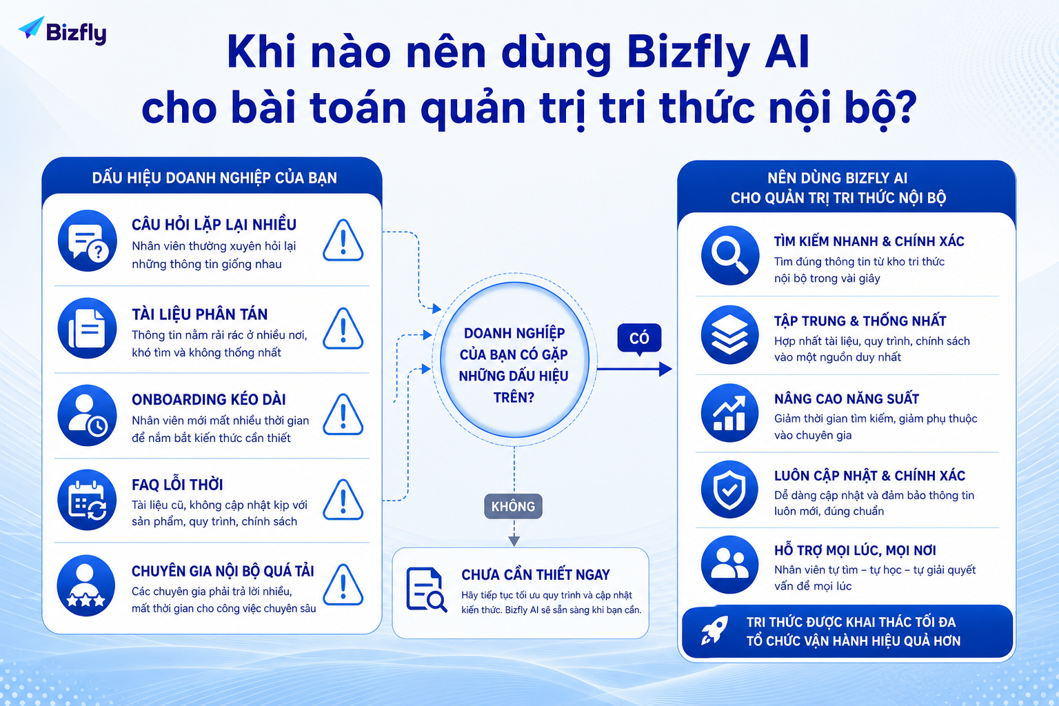 Bizfly AI phù hợp khi doanh nghiệp có nhiều tri thức phân tán và cần khai thác thông tin nhanh, nhất quán hơn.