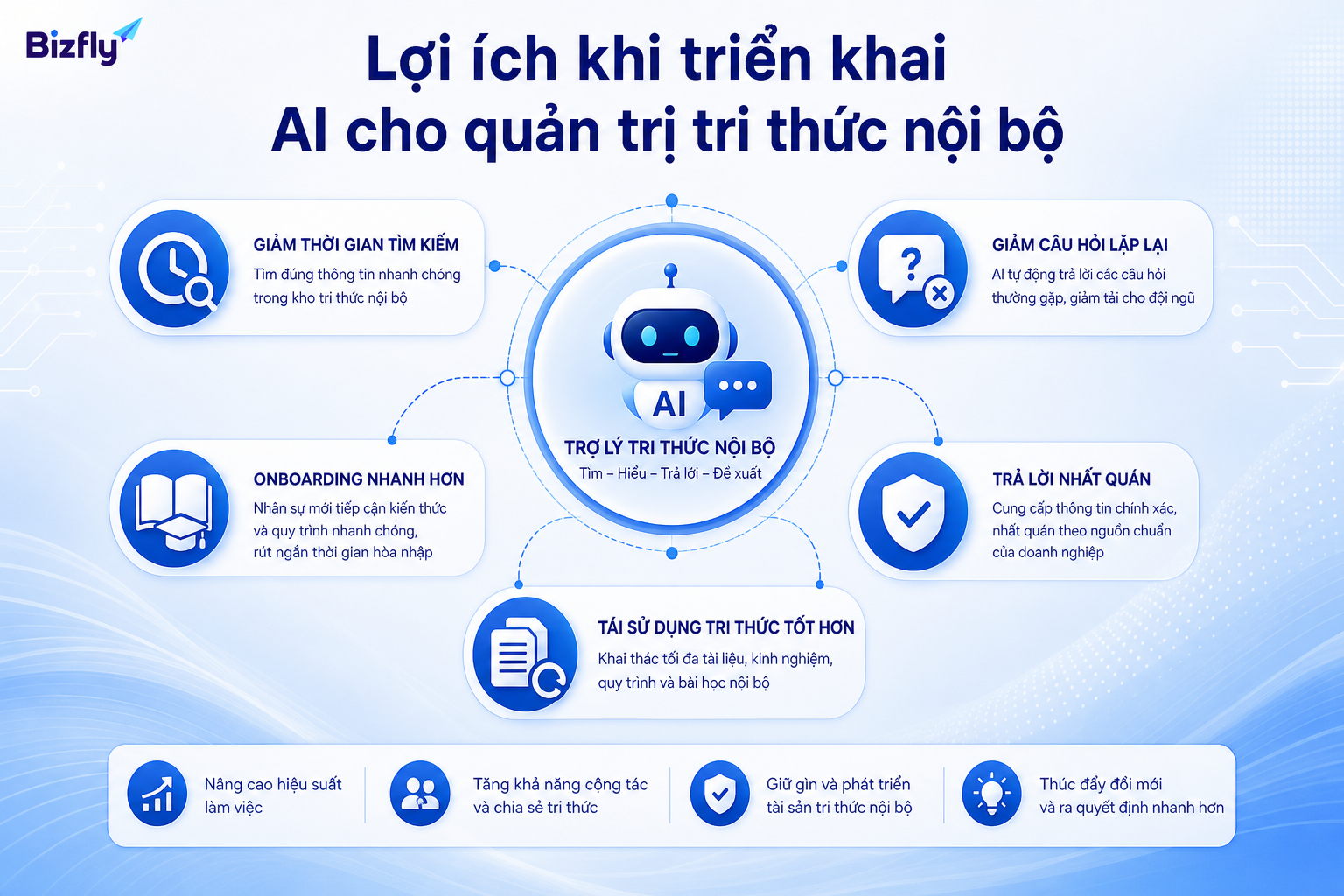 AI giúp doanh nghiệp khai thác tri thức nội bộ nhanh hơn và giảm phụ thuộc vào hỏi đáp thủ công.