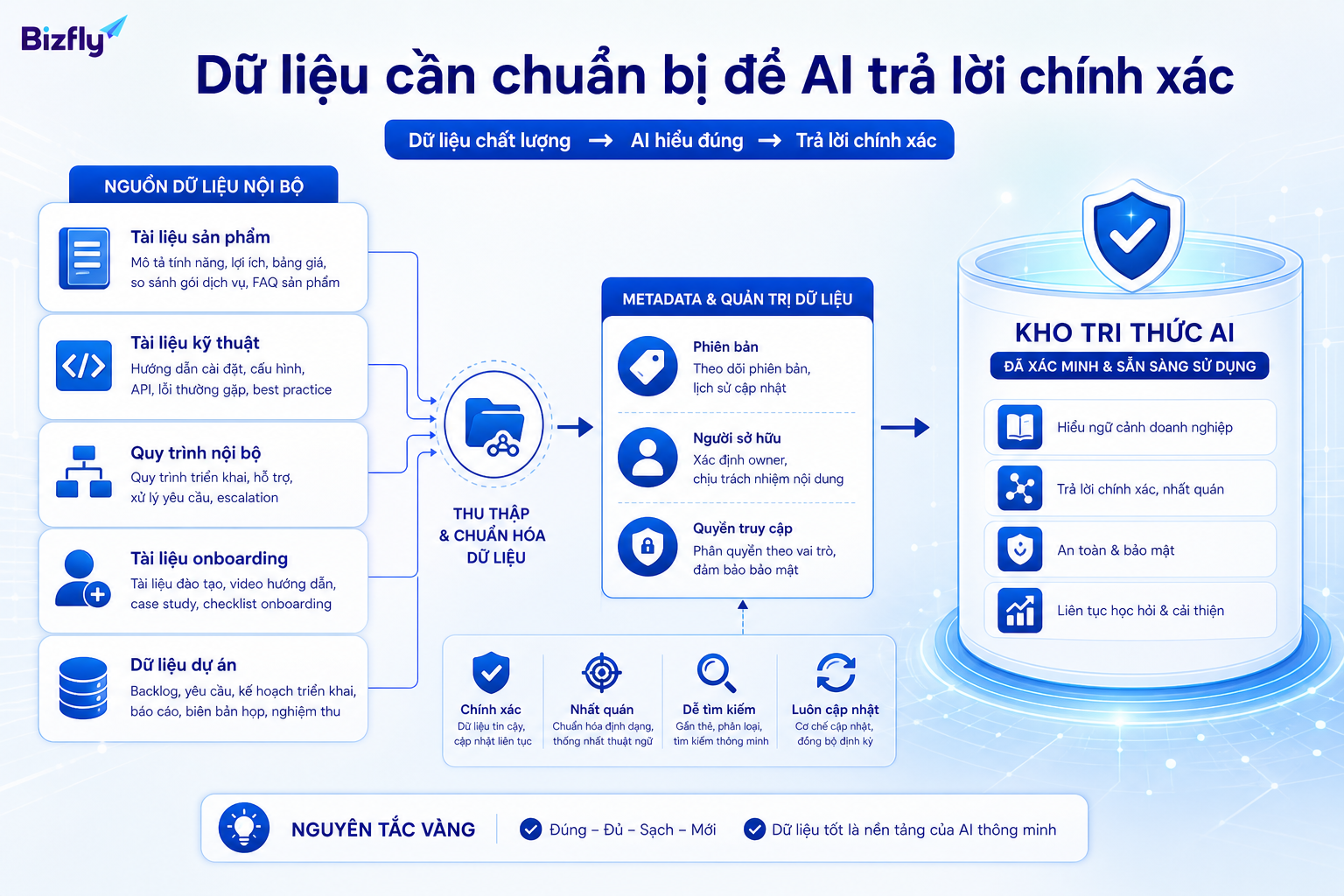 Dữ liệu đúng, đủ, sạch và có phân quyền là nền tảng để AI trả lời đáng tin cậy.