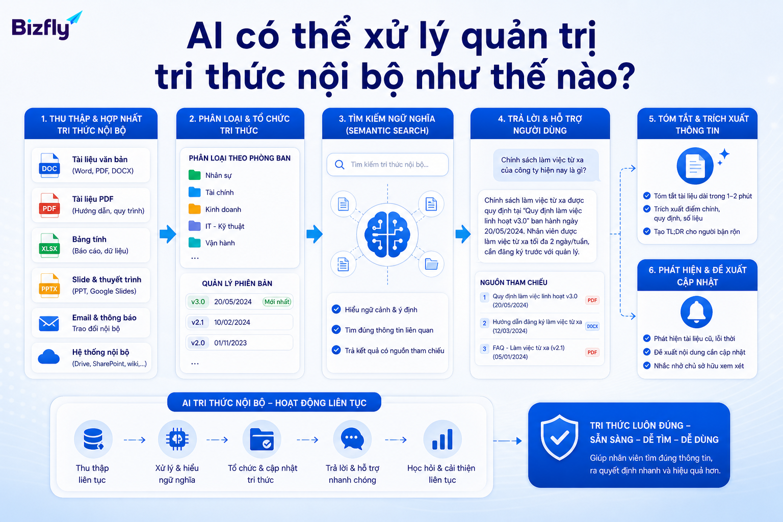 AI có thể hỗ trợ tổ chức, tìm kiếm, trả lời và cập nhật tri thức nội bộ theo quy trình kiểm soát.