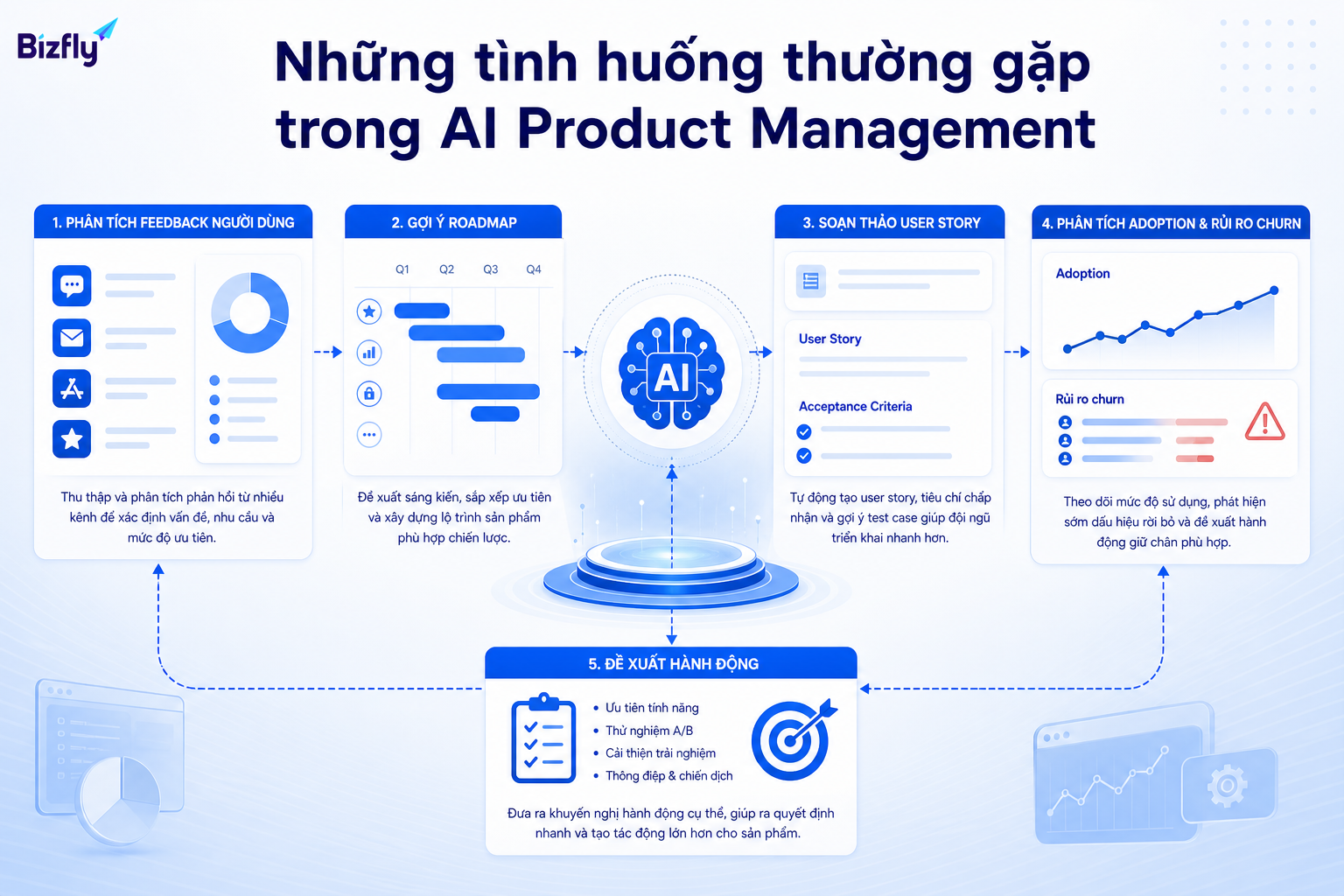 AI có thể hỗ trợ phân tích feedback, gợi ý roadmap, viết user story và nhận diện rủi ro sản phẩm.