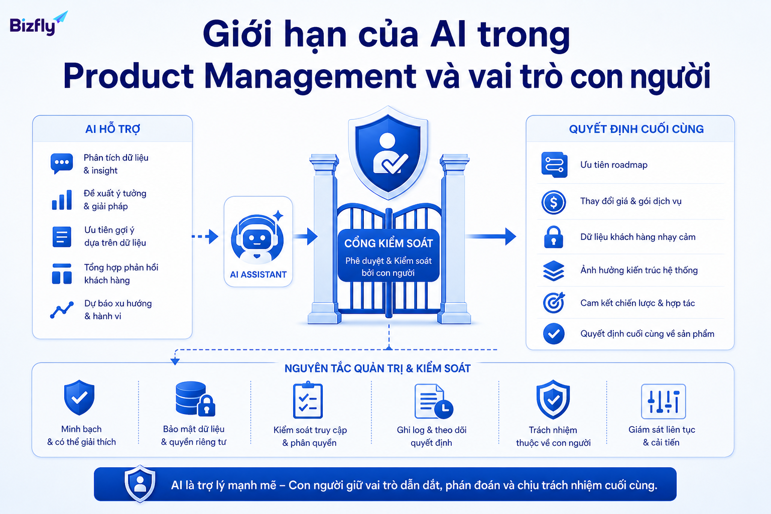 AI hỗ trợ phân tích và đề xuất, còn con người vẫn chịu trách nhiệm với quyết định roadmap và chiến lược sản phẩm.