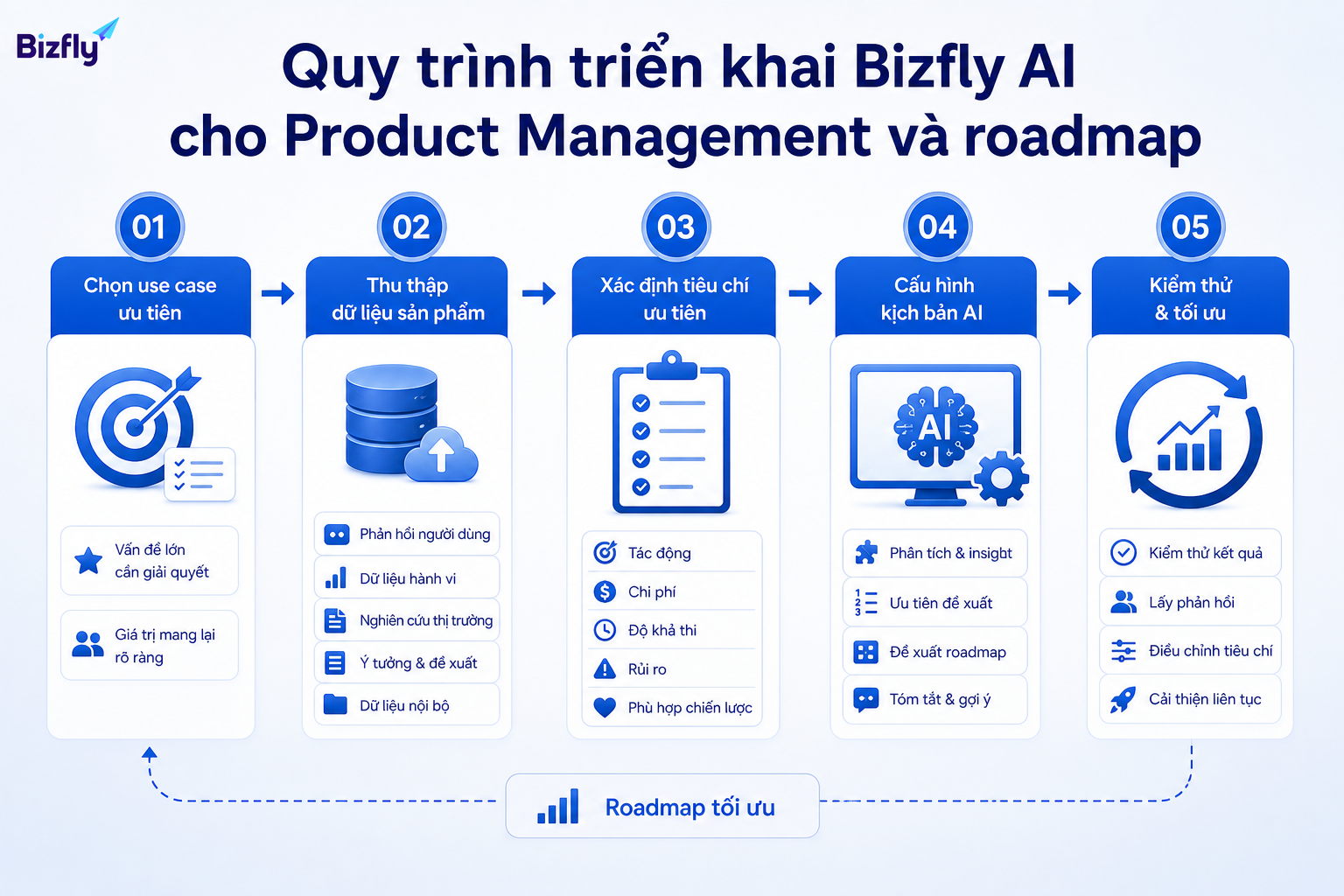 Quy trình 5 bước giúp doanh nghiệp kiểm soát dữ liệu, tiêu chí ưu tiên, kịch bản AI và quá trình tối ưu.