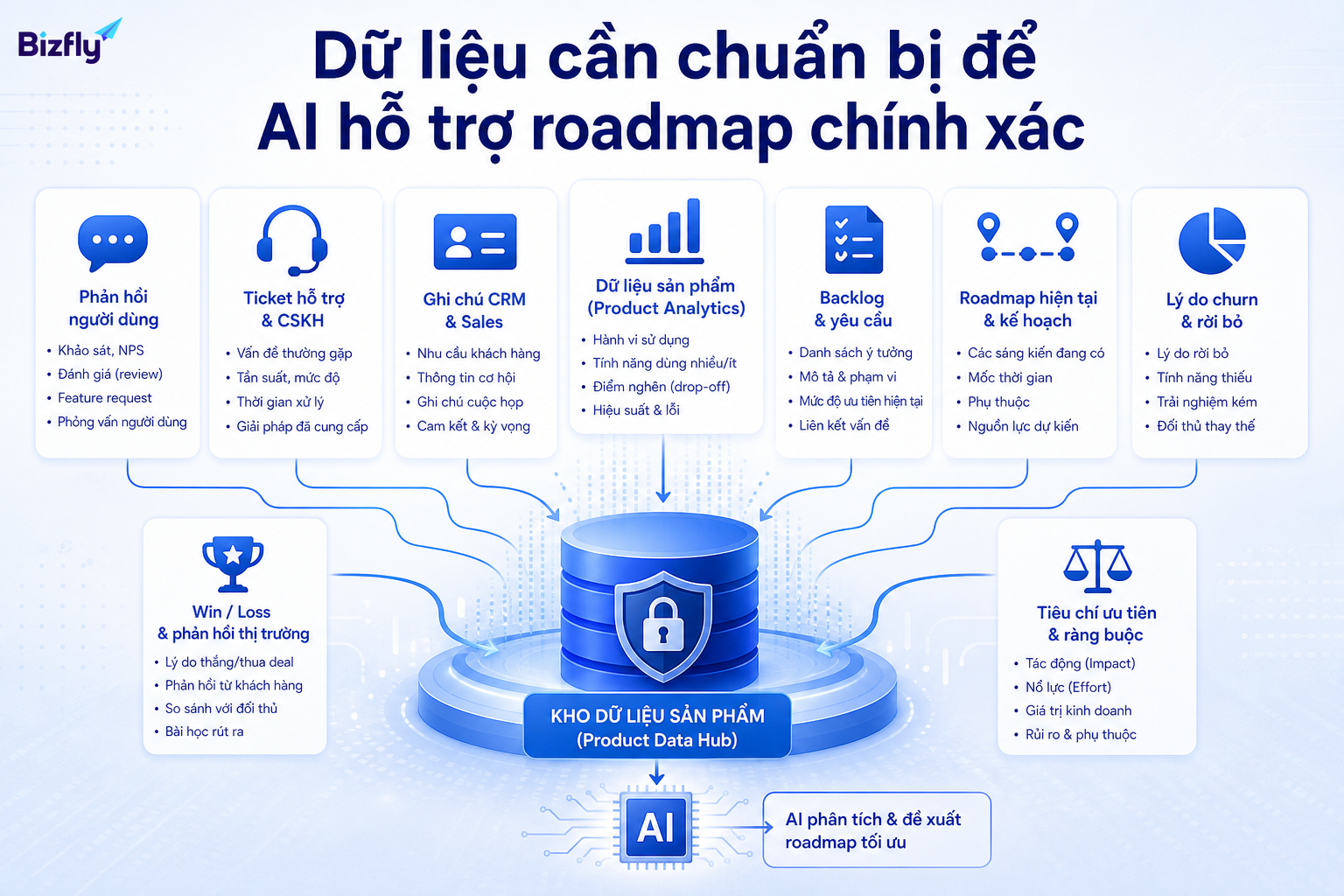 Dữ liệu sản phẩm, feedback, CRM, analytics và tiêu chí ưu tiên là nền tảng để AI gợi ý roadmap đáng tin cậy.