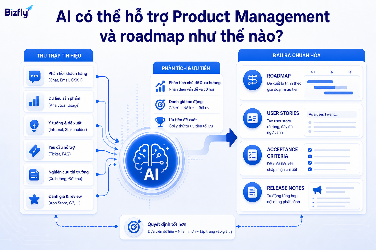 AI hỗ trợ đội sản phẩm thu thập tín hiệu, phân tích ưu tiên và chuẩn hóa đầu ra cho roadmap.