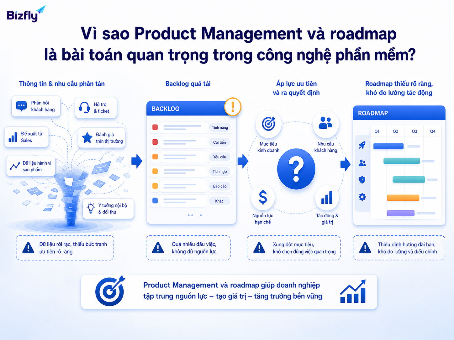 Roadmap rõ ràng giúp đội sản phẩm ưu tiên đúng vấn đề và tập trung nguồn lực vào giá trị quan trọng.