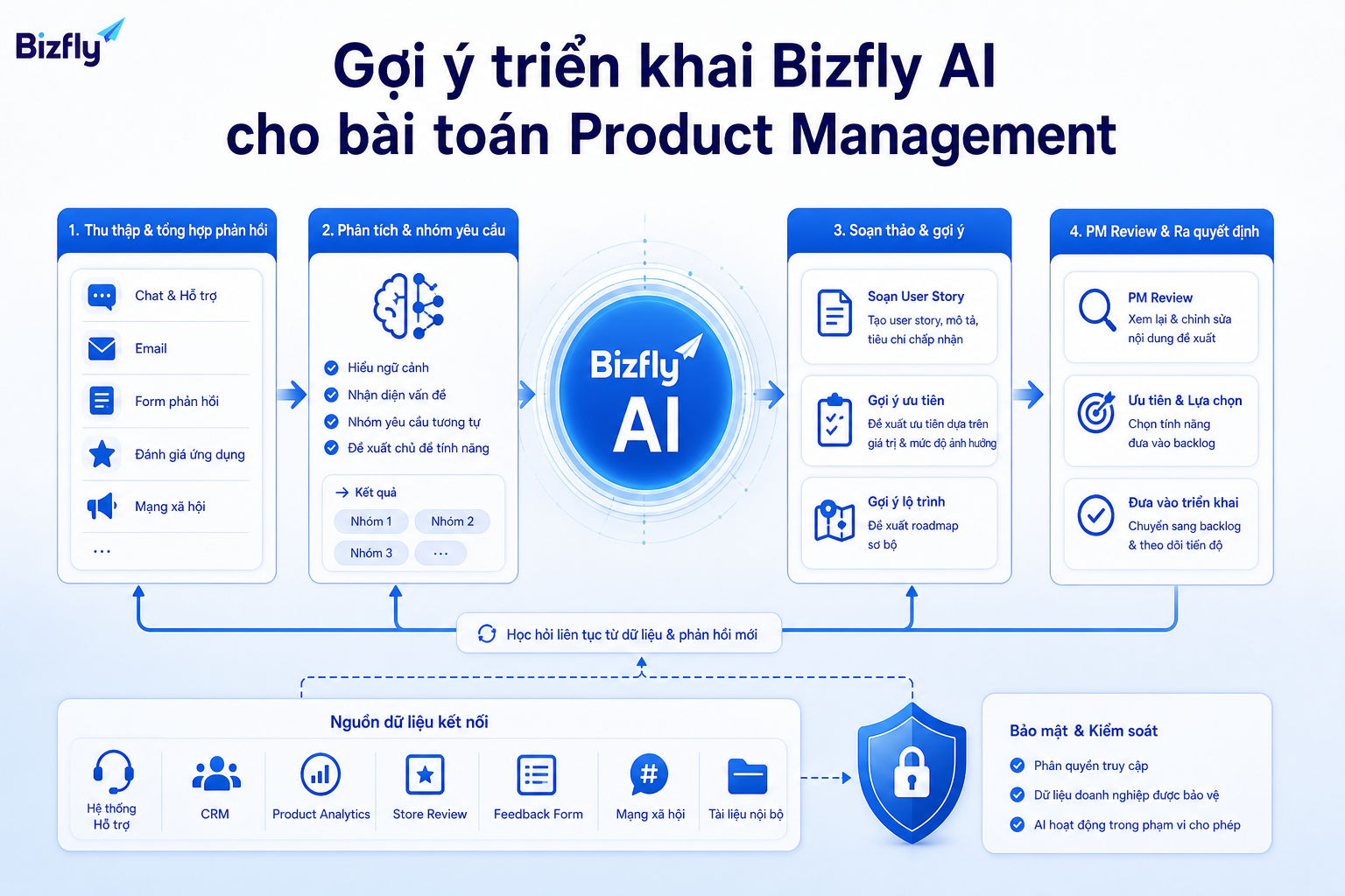Bizfly AI có thể hỗ trợ đội sản phẩm gom phản hồi, phân loại yêu cầu và chuẩn hóa insight trước khi PM ra quyết định.