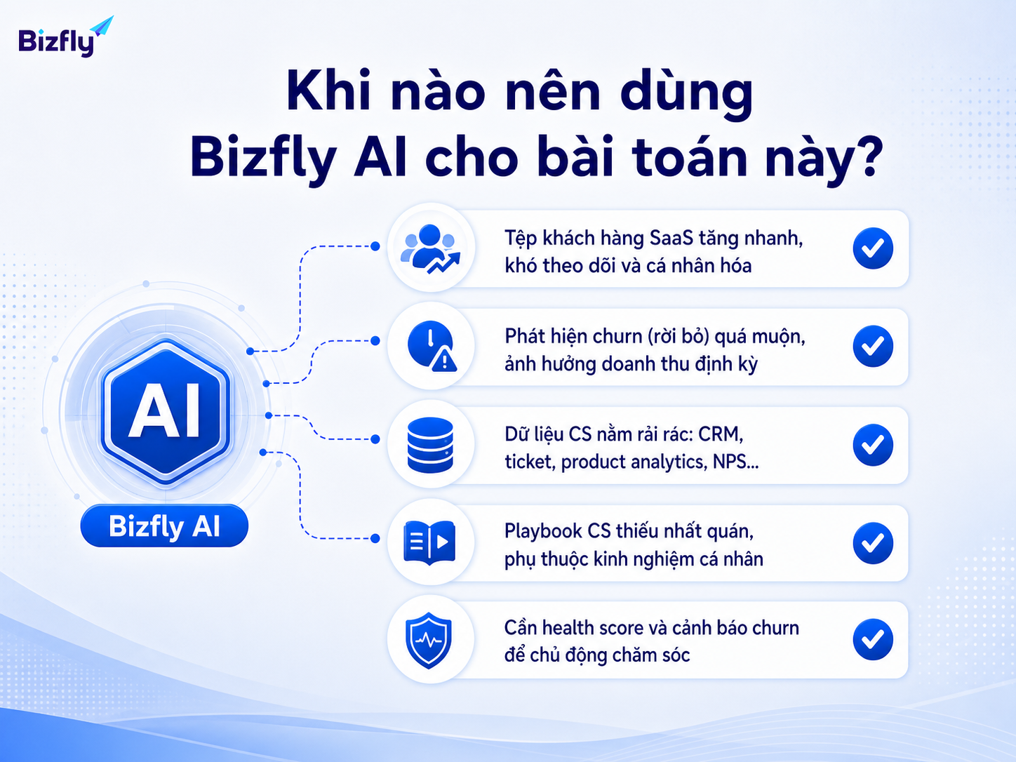 Doanh nghiệp SaaS nên cân nhắc Bizfly AI khi dữ liệu CS phân tán và rủi ro churn được phát hiện muộn.