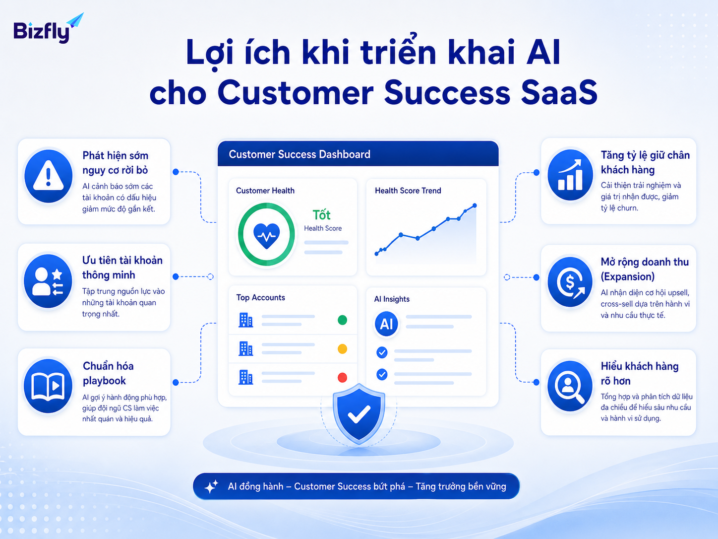 Customer Success giúp doanh nghiệp SaaS theo dõi giá trị khách hàng nhận được sau bán.