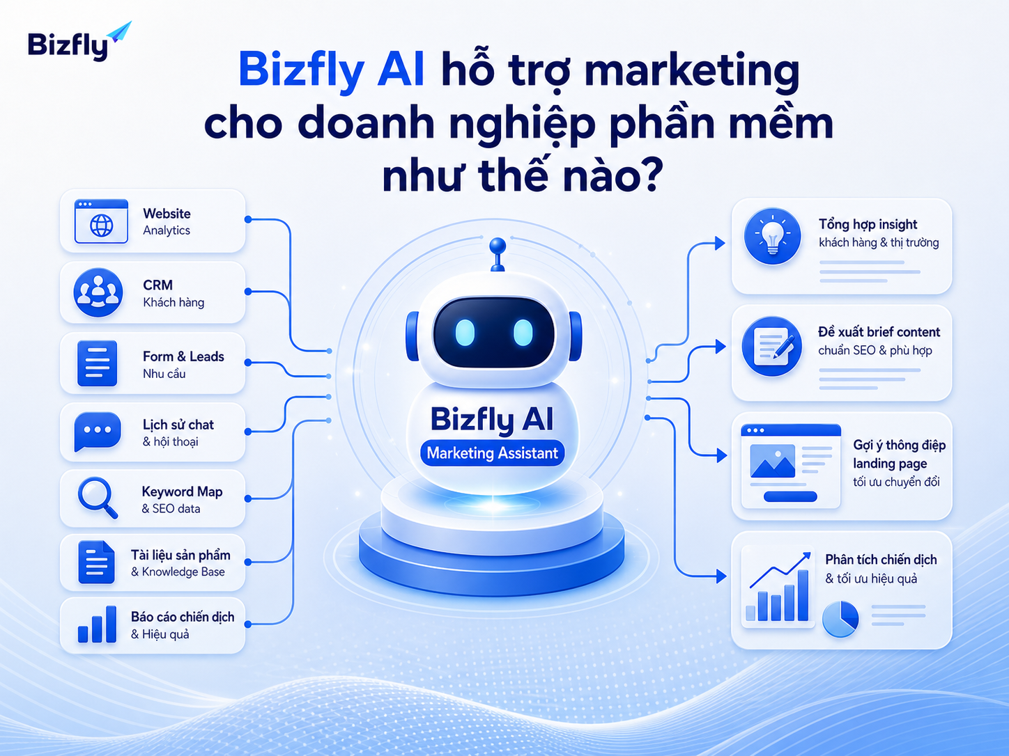 Bizfly AI có thể đóng vai trò trợ lý nội bộ giúp marketer xử lý insight, content brief và dữ liệu chiến dịch.