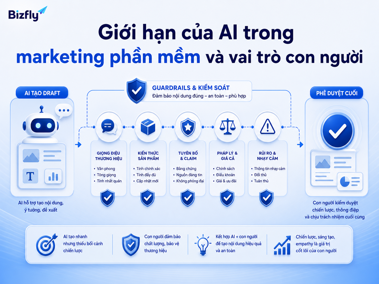 AI nên hỗ trợ tạo nháp và phân tích, còn con người kiểm soát chiến lược, claim và giọng thương hiệu.