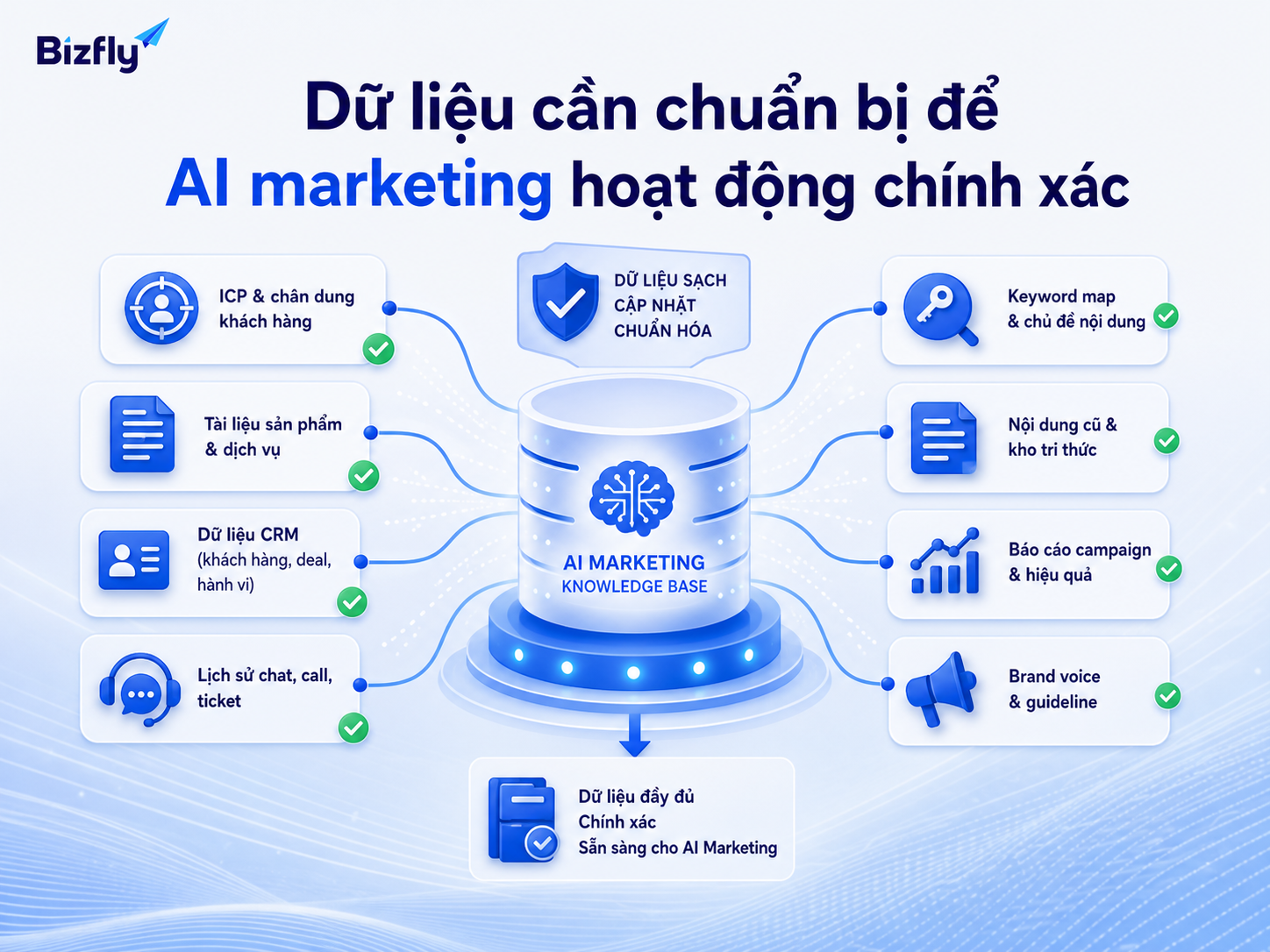 AI marketing cần dữ liệu sạch, đúng ngữ cảnh và được cập nhật để tạo đầu ra hữu ích.