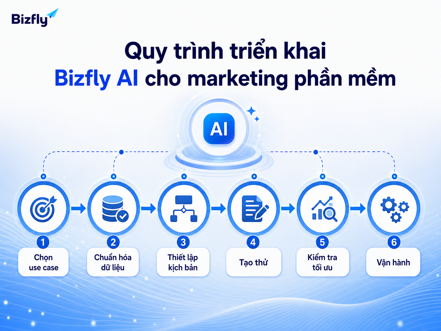 Quy trình triển khai nên bắt đầu từ use case rõ, dữ liệu chuẩn và bước kiểm duyệt nội dung.