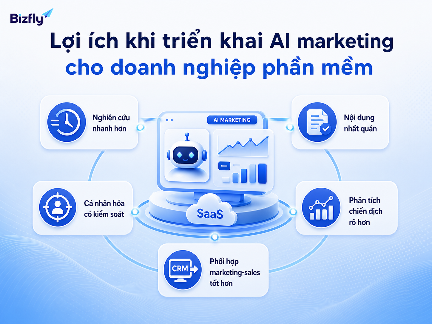 AI marketing giúp đội marketing phần mềm tăng tốc nghiên cứu, giữ nội dung nhất quán và phân tích chiến dịch rõ hơn.