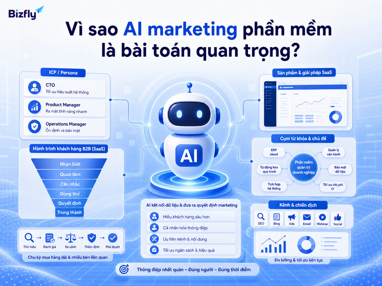 AI marketing giúp doanh nghiệp phần mềm kết nối insight, funnel và thông điệp theo từng nhóm khách hàng.