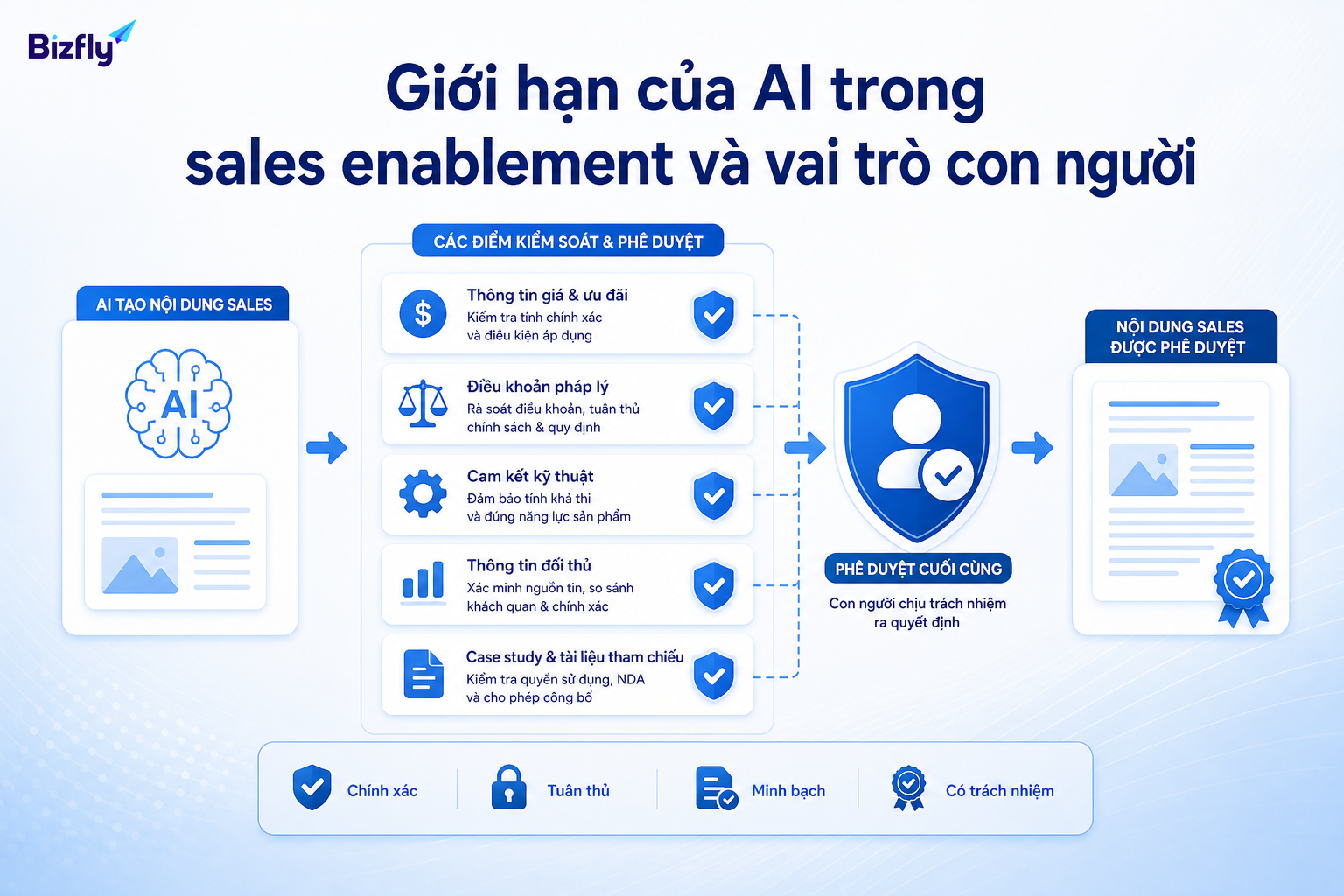 AI hỗ trợ tạo bản nháp, còn con người kiểm duyệt các cam kết quan trọng trước khi gửi khách hàng.