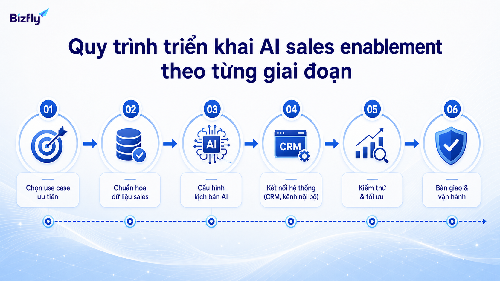 Triển khai AI sales enablement nên đi theo từng giai đoạn để kiểm soát dữ liệu và chất lượng nội dung.