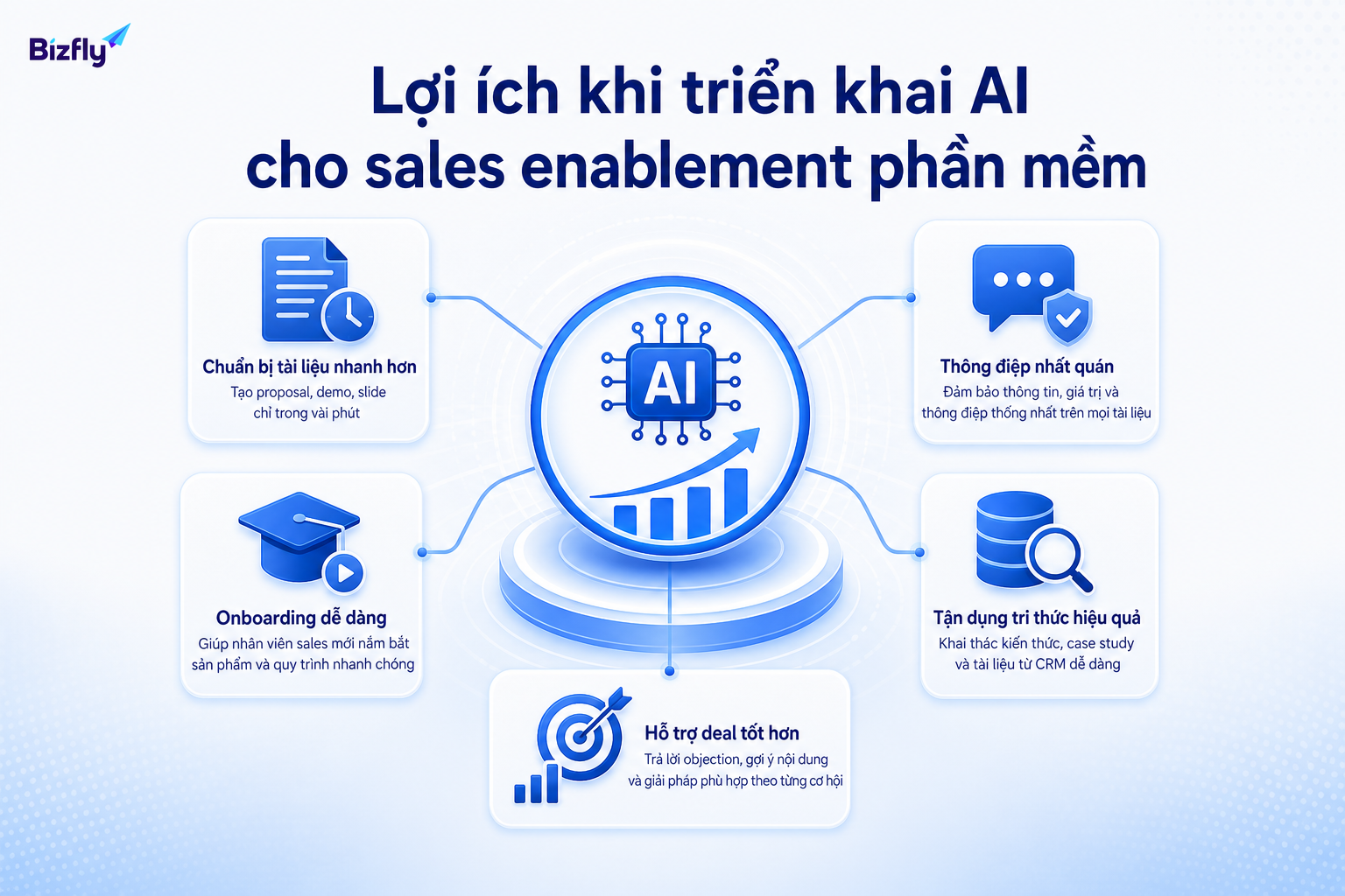 AI giúp giảm thao tác thủ công và tăng tính nhất quán trong tài liệu bán hàng.