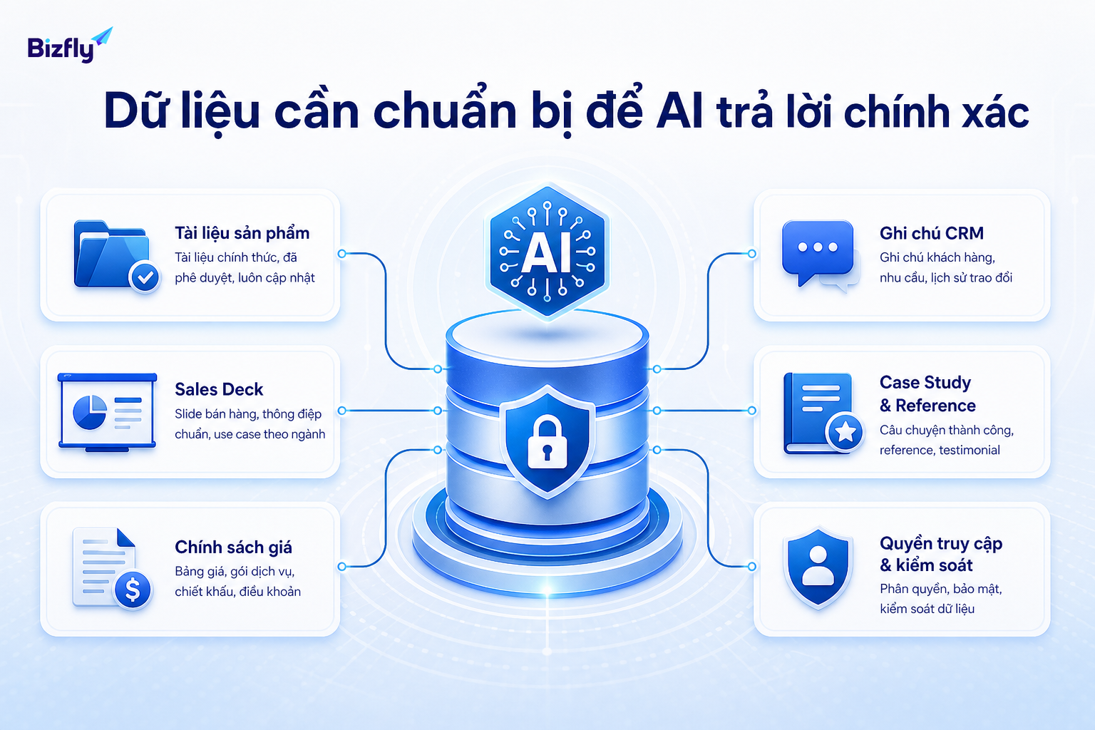 Dữ liệu bán hàng được chuẩn hóa giúp AI tạo nội dung sát ngữ cảnh hơn.