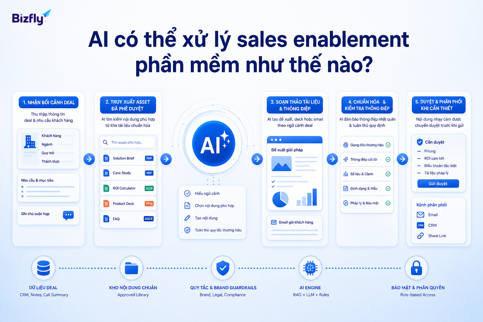 AI hỗ trợ sales tìm đúng tài liệu, tạo bản nháp và chuẩn hóa thông điệp.