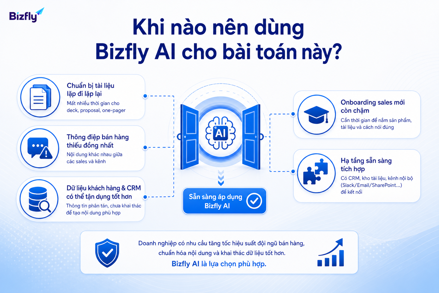 Doanh nghiệp nên cân nhắc Bizfly AI khi cần chuẩn hóa tài liệu, thông điệp và dữ liệu bán hàng.
