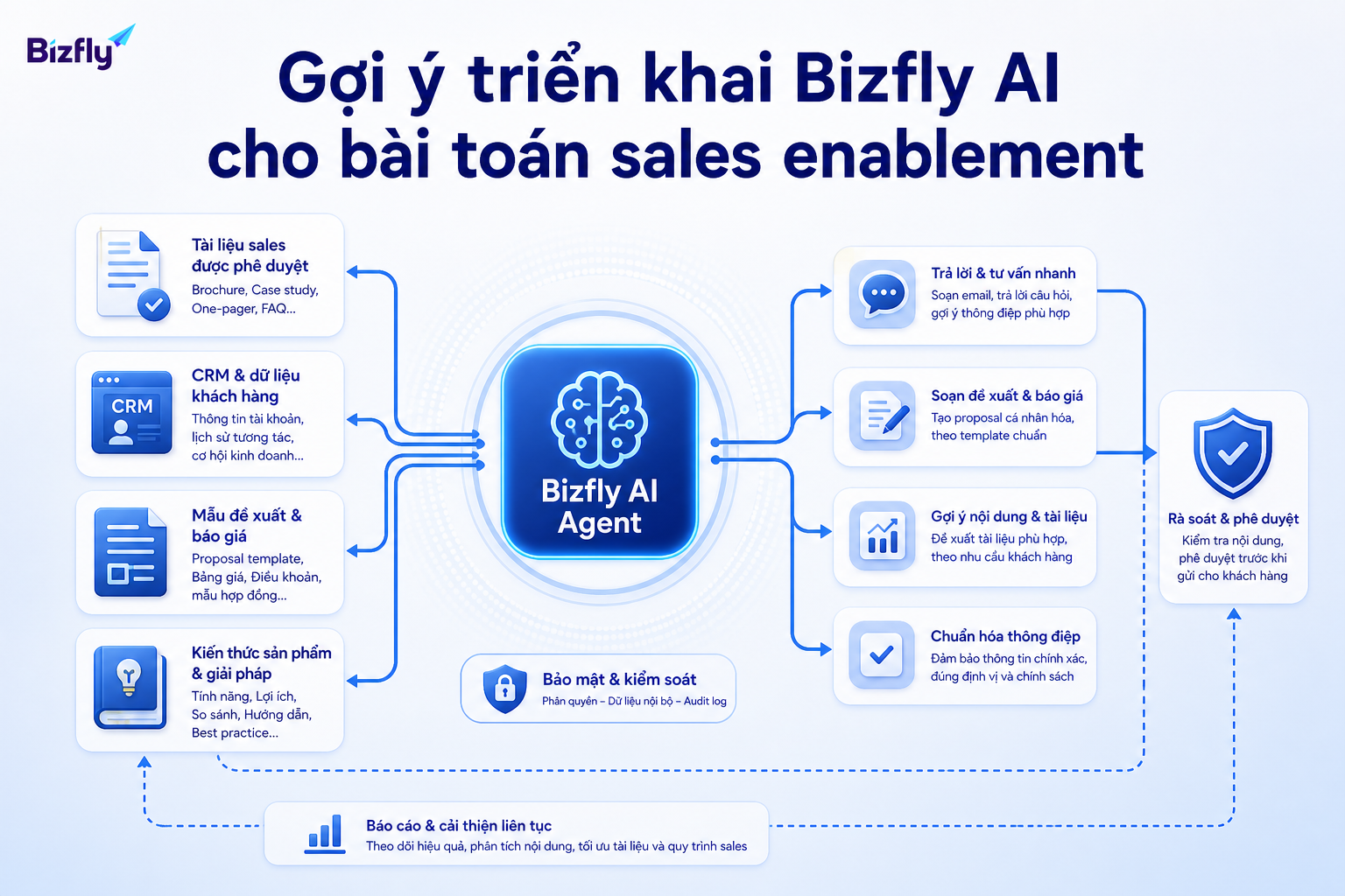Bizfly AI có thể hỗ trợ doanh nghiệp chuẩn hóa dữ liệu và kịch bản sales enablement.