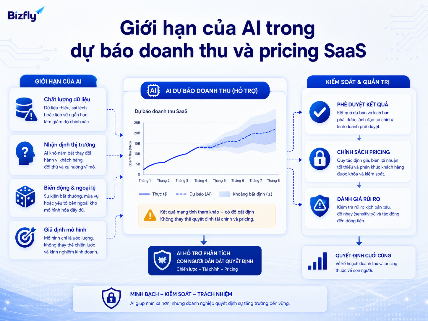 Triển khai AI dự báo doanh thu nên bắt đầu từ use case rõ, dữ liệu sạch và kiểm thử định kỳ.