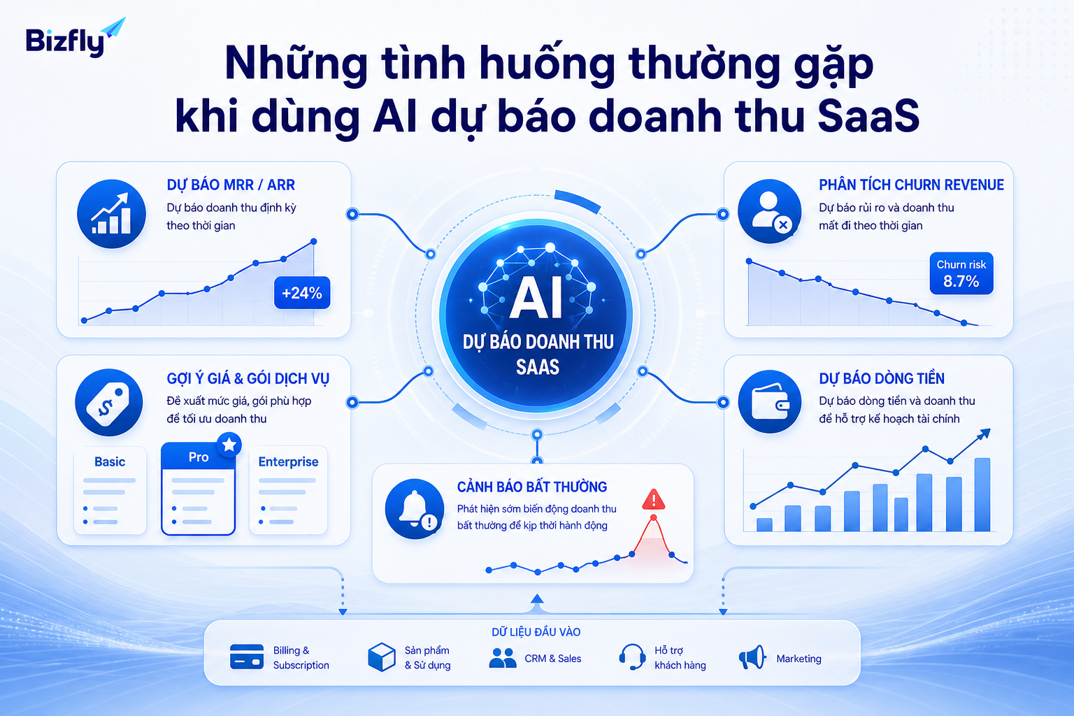 Dự báo doanh thu SaaS cần kết nối dữ liệu MRR, ARR, churn, renewal và expansion thay vì chỉ nhìn doanh thu tổng.