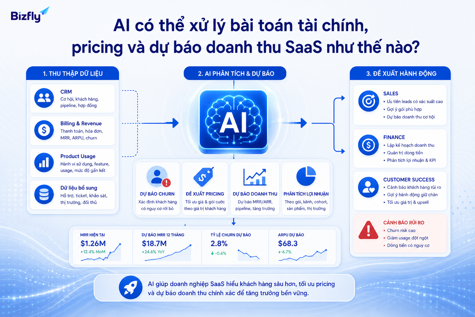 AI có thể hỗ trợ nhiều tình huống doanh thu SaaS, từ forecast MRR/ARR đến cảnh báo bất thường.