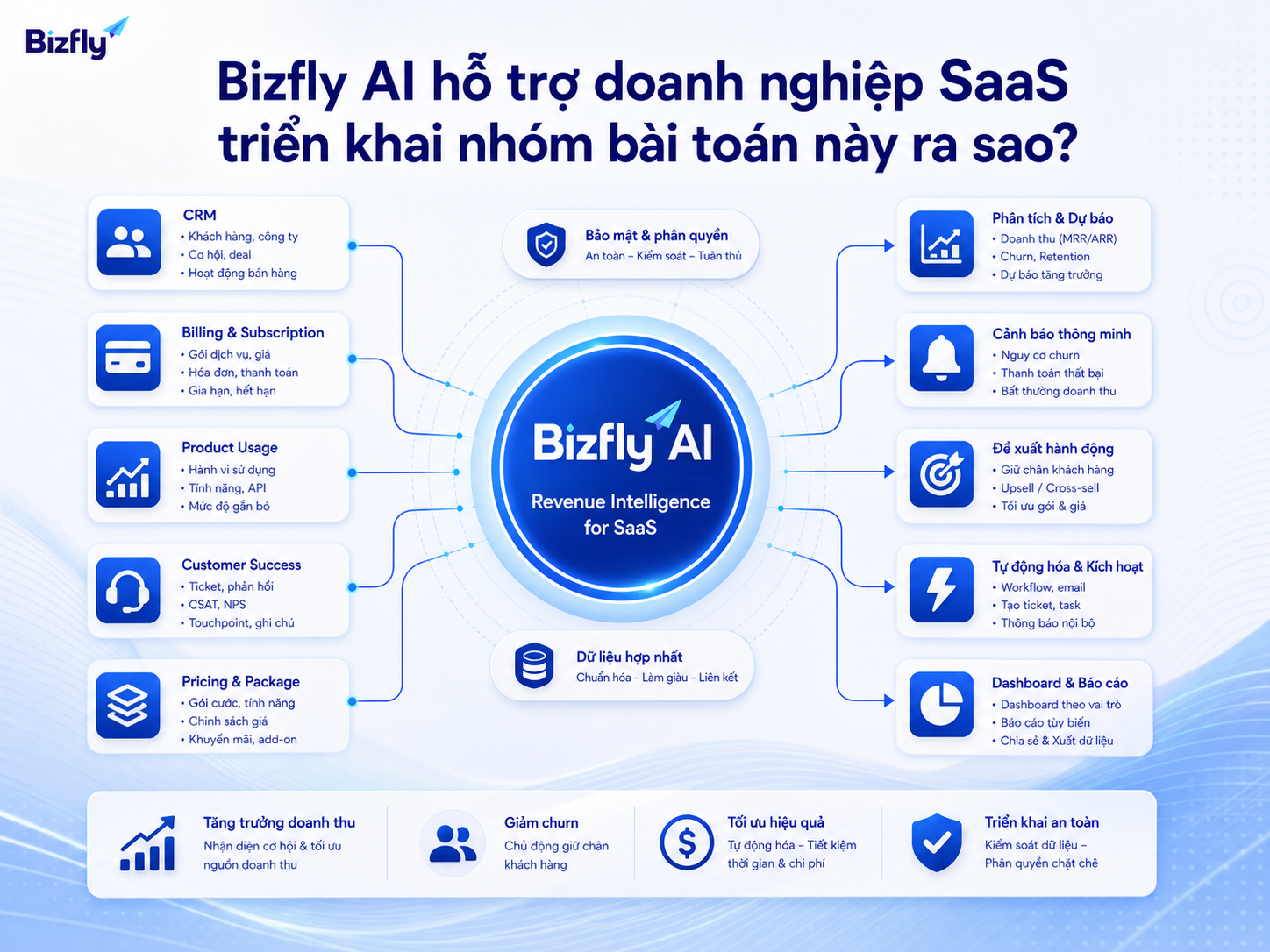 CRM, billing, usage, churn reason và bảng giá cần được chuẩn hóa trước khi dùng AI dự báo doanh thu.