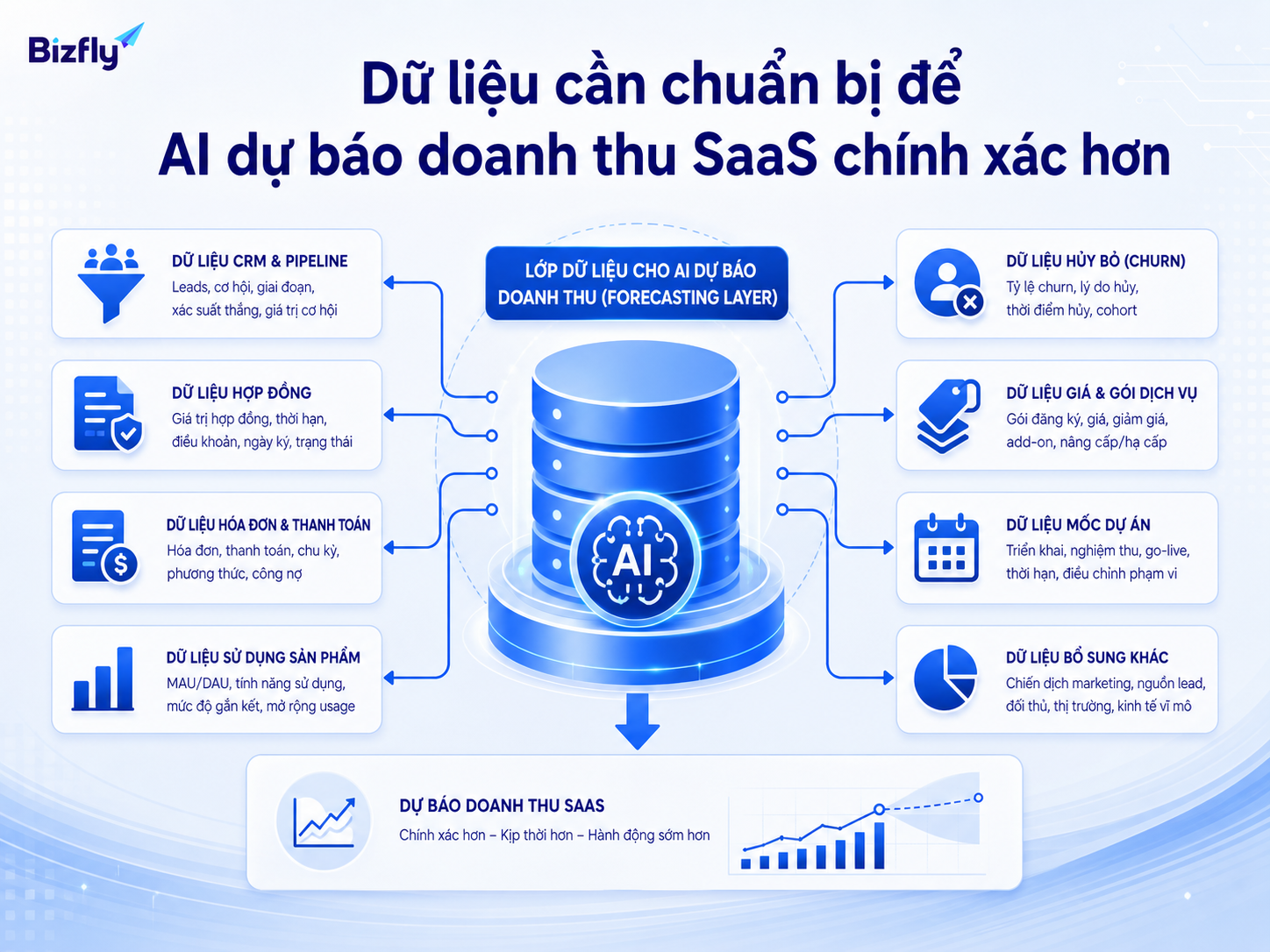 AI hỗ trợ thu thập dữ liệu, phân tích tín hiệu và gợi ý hành động cho đội doanh thu SaaS.