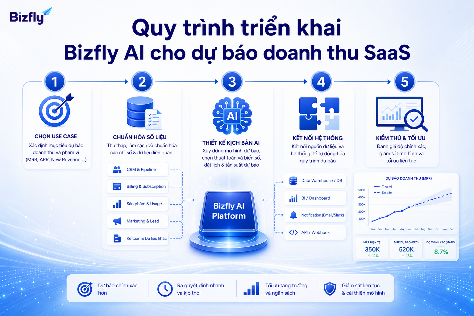 Bizfly AI hỗ trợ kết nối dữ liệu doanh thu SaaS và tạo tín hiệu phân tích cho các đội liên quan.