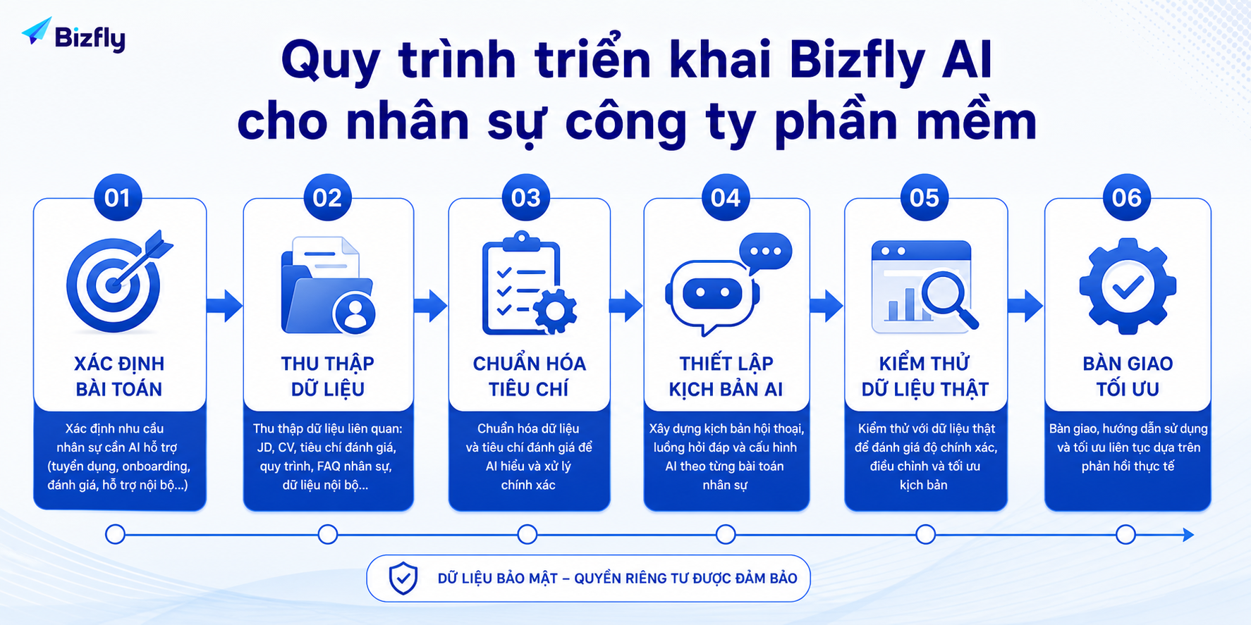Triển khai theo từng bước giúp doanh nghiệp kiểm soát chất lượng gợi ý của AI.