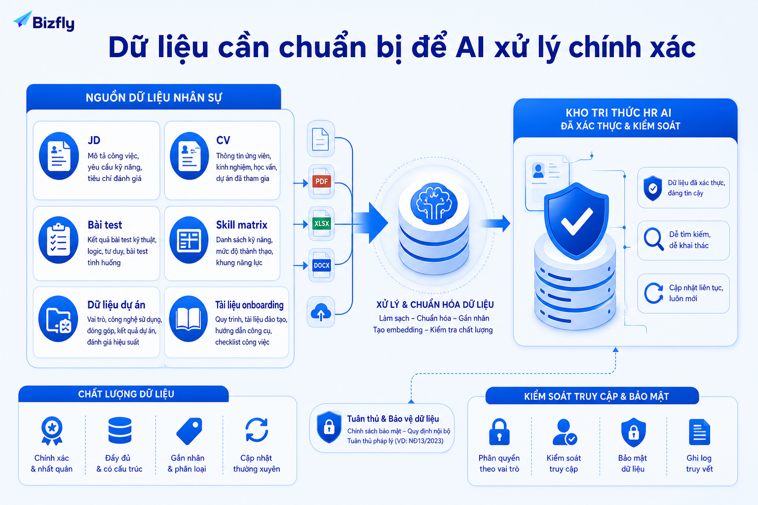 Dữ liệu nhân sự càng rõ và có phân quyền, AI càng dễ đưa ra gợi ý đáng tin cậy.