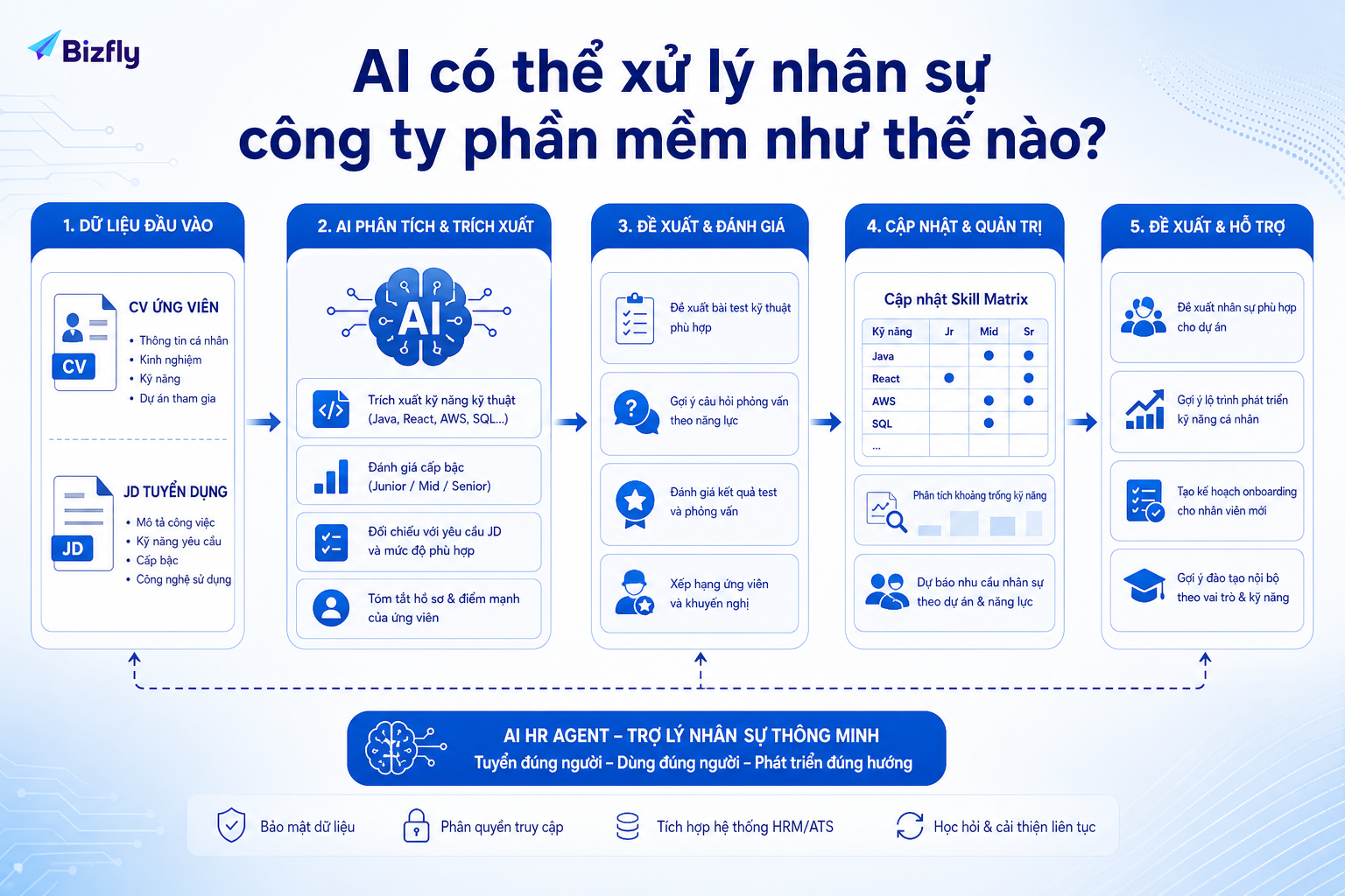 AI có thể hỗ trợ HR và đội kỹ thuật chuẩn hóa dữ liệu tuyển dụng, năng lực và onboarding.