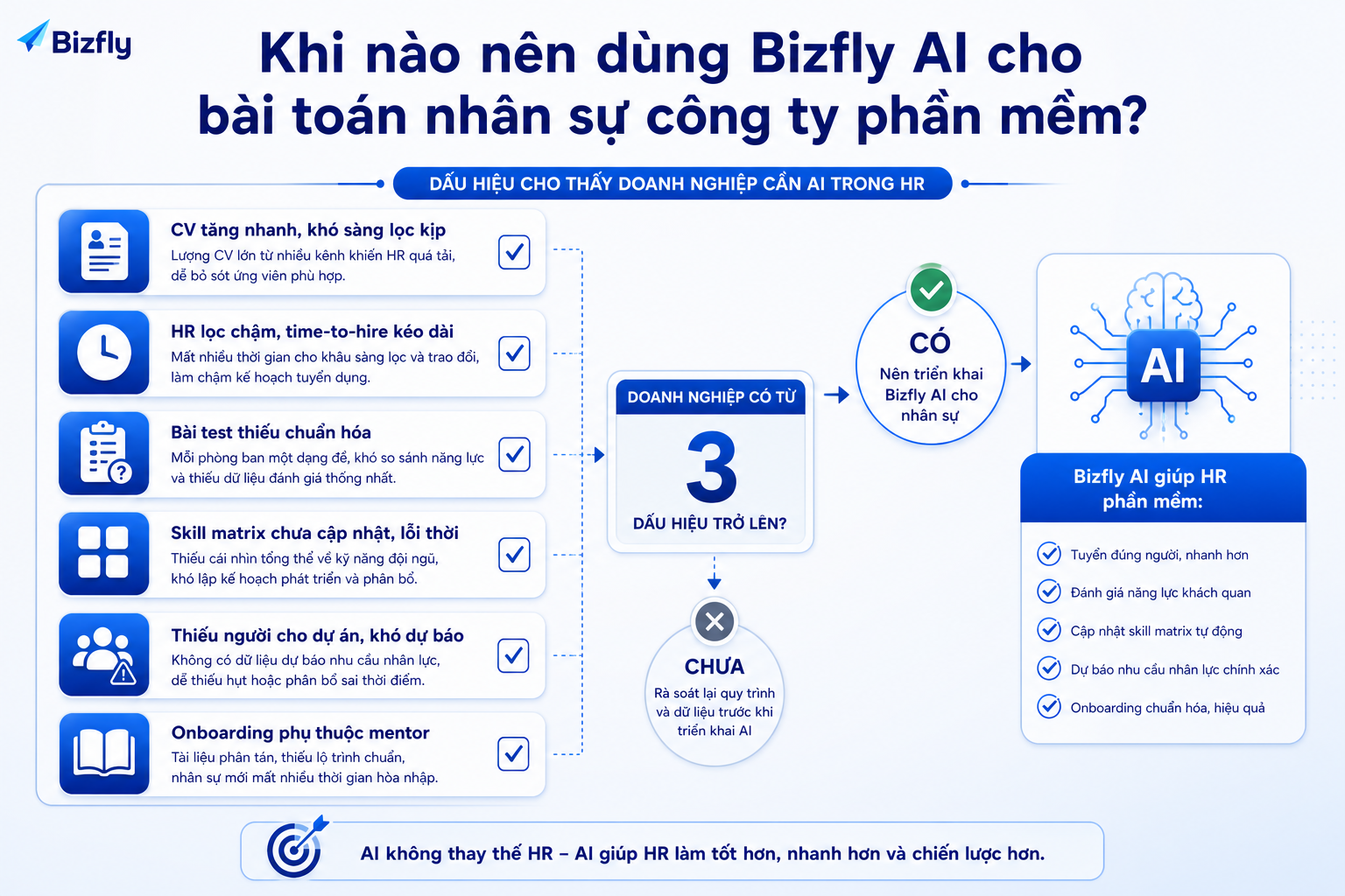 Bizfly AI phù hợp khi quy trình nhân sự kỹ thuật bắt đầu quá tải và cần chuẩn hóa bằng dữ liệu.