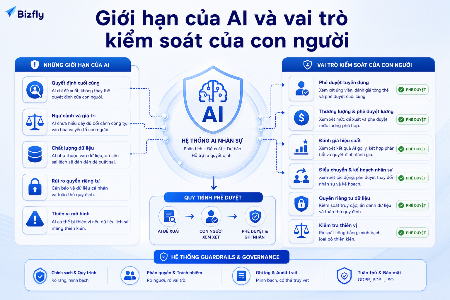 AI nên hỗ trợ phân tích và gợi ý, còn quyết định nhân sự quan trọng cần con người kiểm soát.