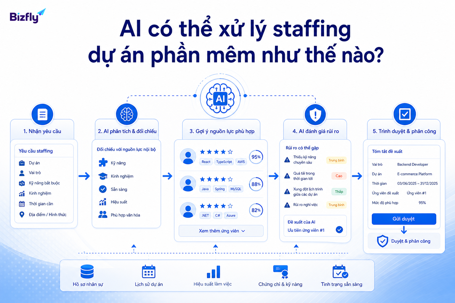 AI hỗ trợ tổng hợp dữ liệu staffing và đưa ra phương án để quản lý rà soát.
