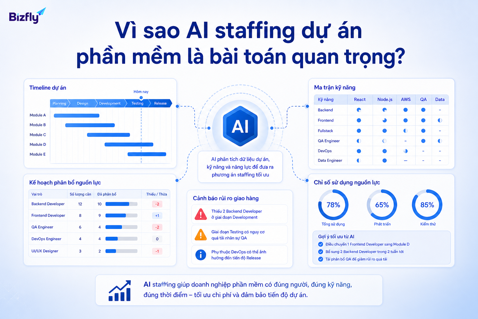 AI giúp doanh nghiệp phần mềm nhìn rõ nguồn lực, kỹ năng và rủi ro staffing trước khi phân bổ.