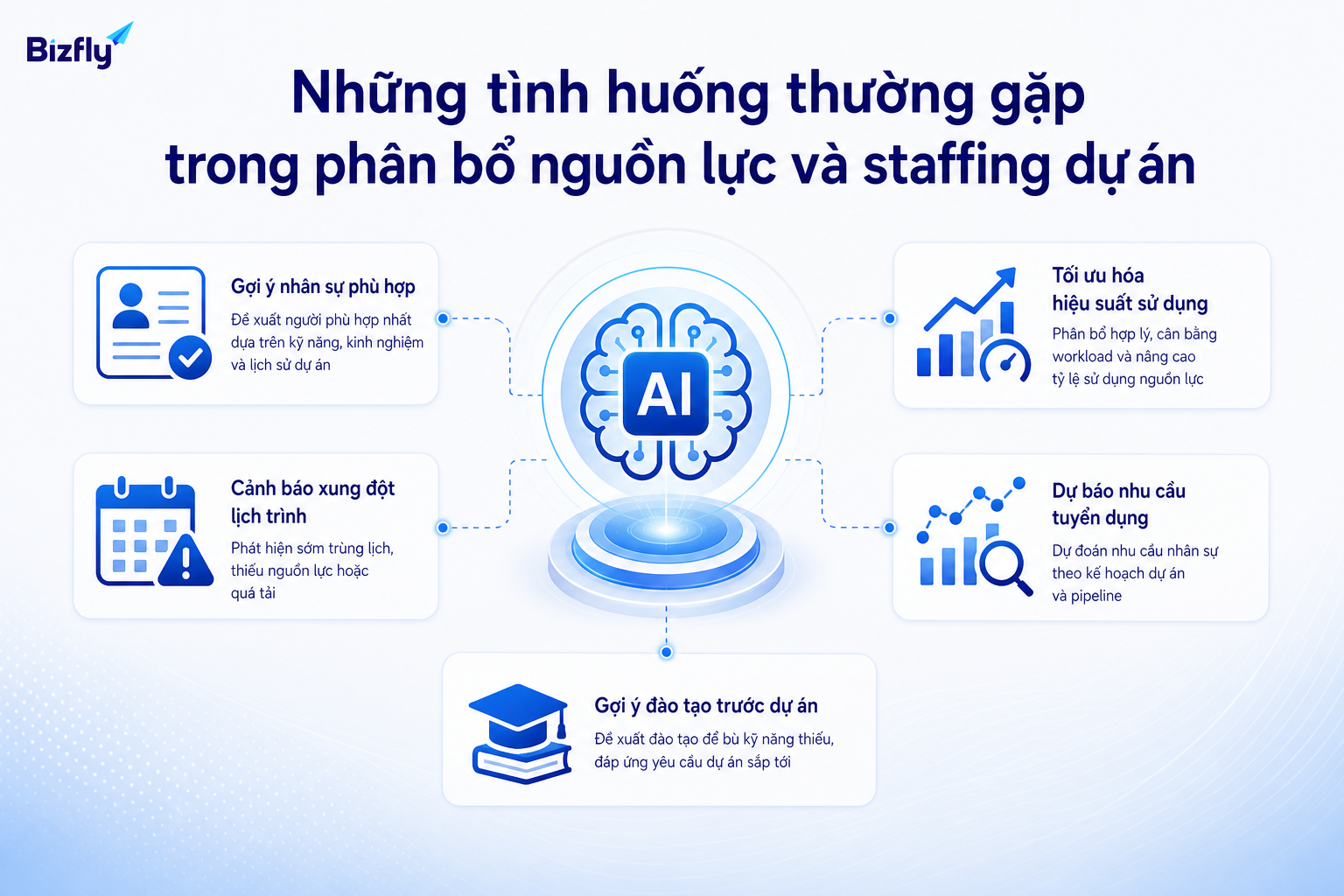 AI có thể hỗ trợ nhiều điểm lặp lại trong quy trình staffing dự án.