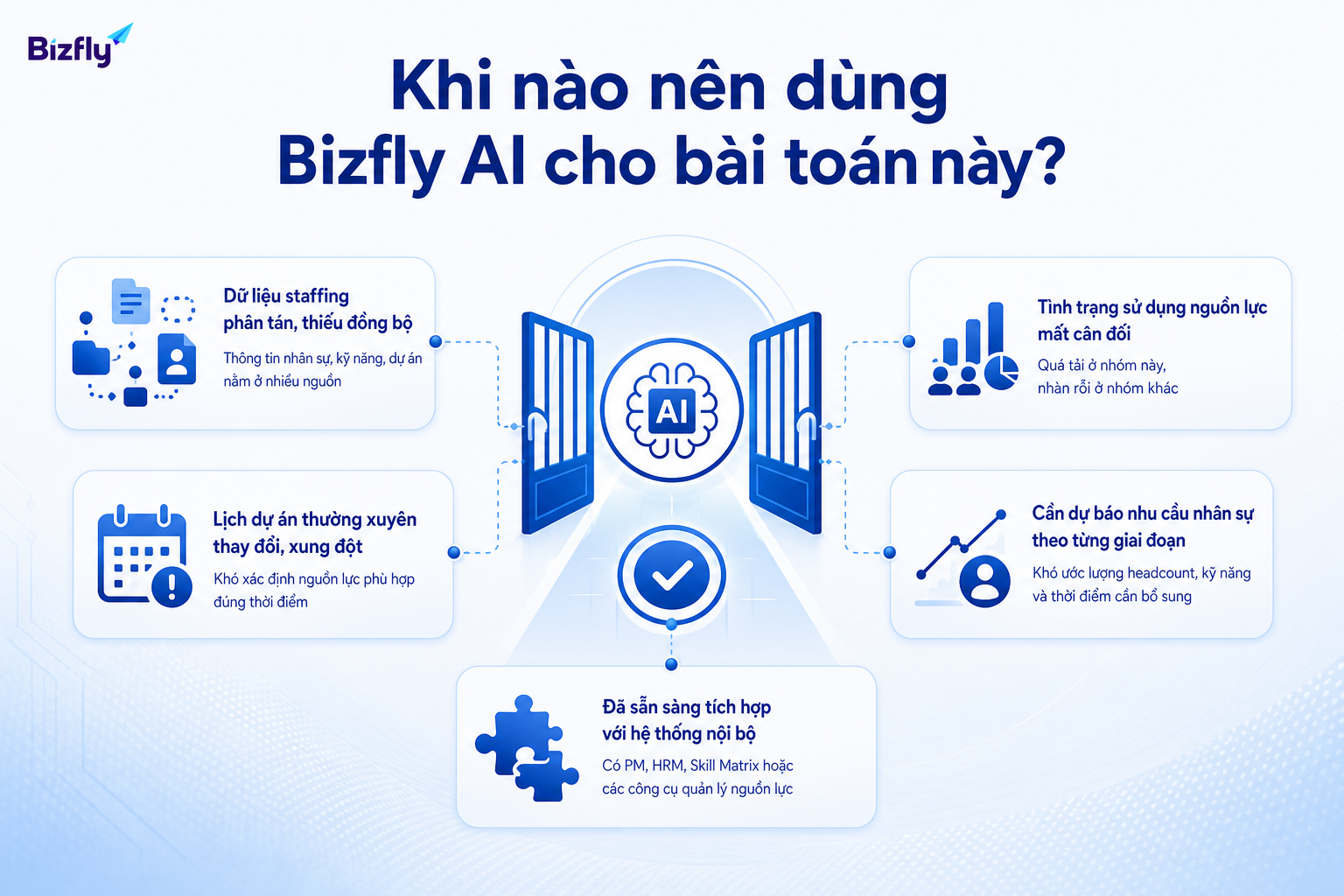 Doanh nghiệp nên cân nhắc Bizfly AI khi dữ liệu staffing phân tán, lịch dự án dễ xung đột và cần dự báo nguồn lực sớm hơn.