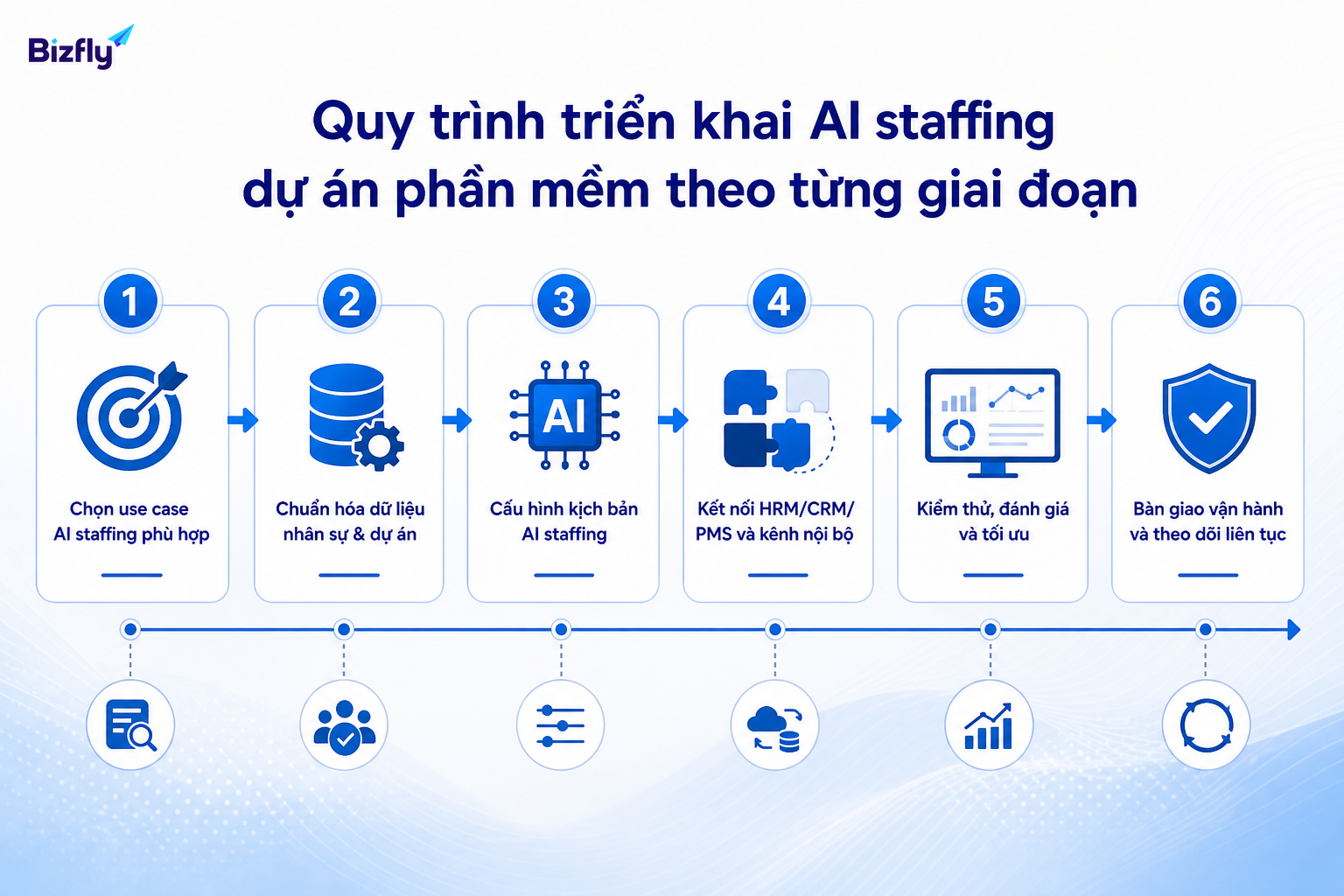 Triển khai AI staffing nên đi theo từng giai đoạn để kiểm soát dữ liệu và chất lượng gợi ý.