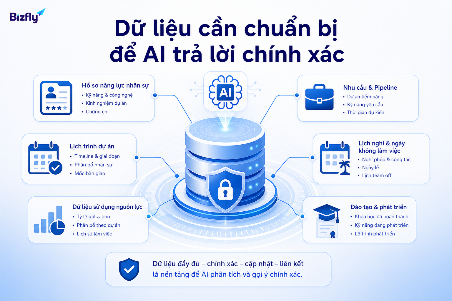 Dữ liệu staffing đầy đủ và cập nhật là nền tảng để AI đưa ra gợi ý đáng tin cậy.