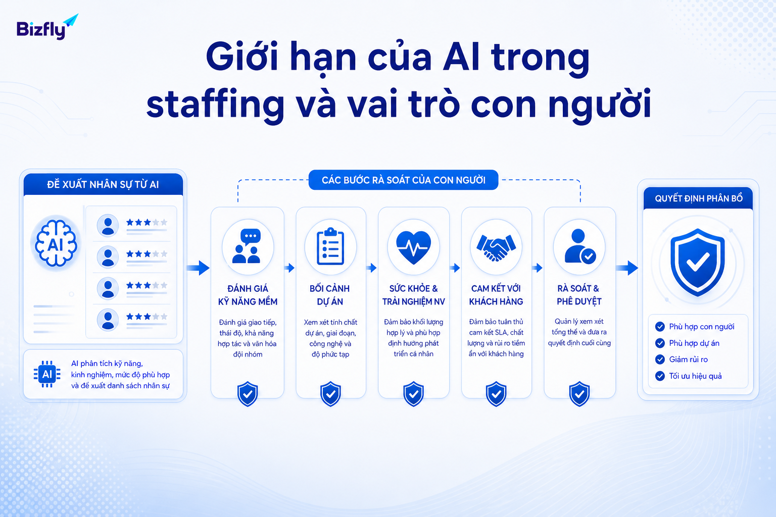 AI hỗ trợ đề xuất phương án, còn người quản lý cần kiểm tra bối cảnh và phê duyệt quyết định cuối cùng.