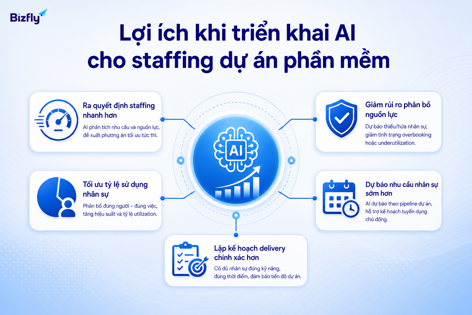 AI giúp tăng tốc quyết định staffing và phát hiện sớm rủi ro nguồn lực.