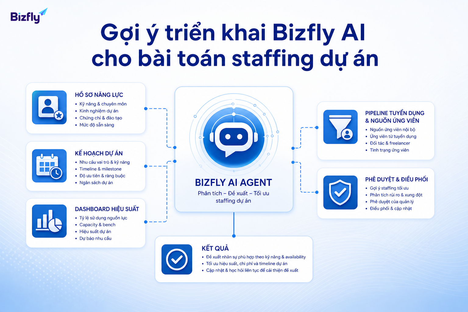 Bizfly AI có thể hỗ trợ doanh nghiệp chuẩn hóa dữ liệu và quy trình đề xuất staffing.