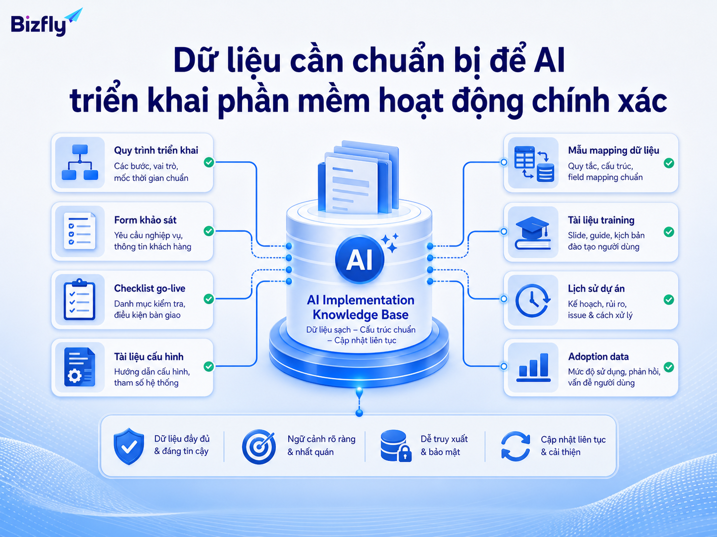 AI triển khai phần mềm cần dữ liệu sạch, có cấu trúc và phản ánh đúng quy trình triển khai thực tế.